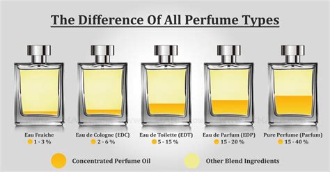 cologne vs perfume difference.